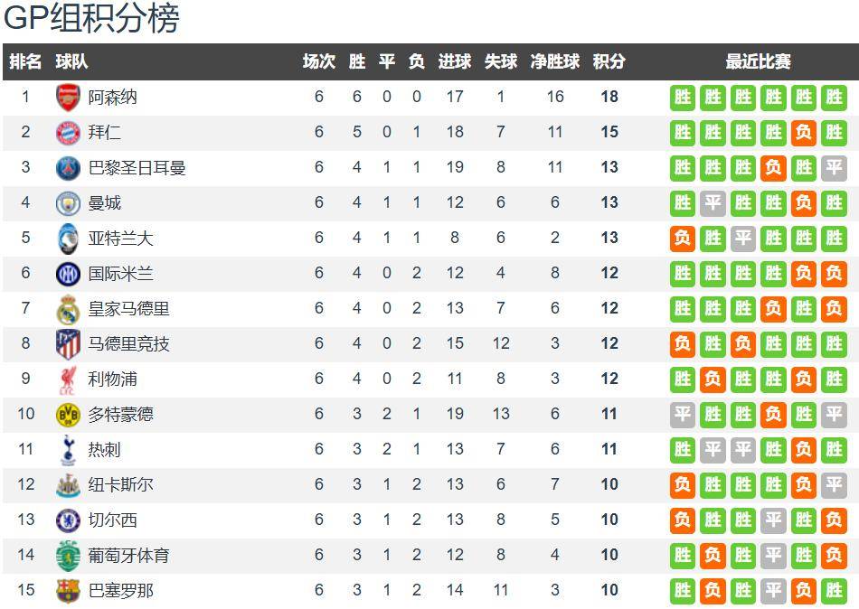 欧冠第6轮次日战况：皇马1-2送曼城升第4 阿森纳6连胜领跑