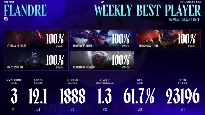 LPL第四周周最佳选手：AL上单Flandre！